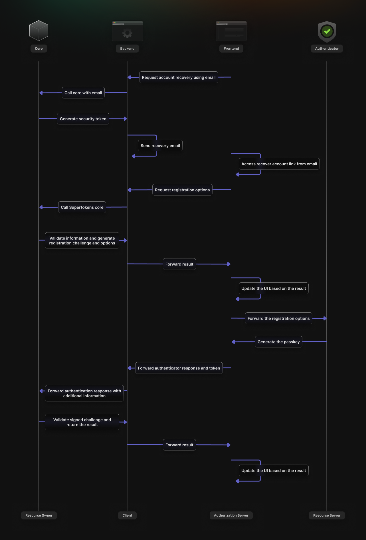 Passkey account recovery flow